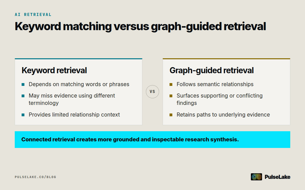 Diagram: Keyword retrieval finds literal matches, while graph-guided retrieval follows relationships and preserves evidence paths.