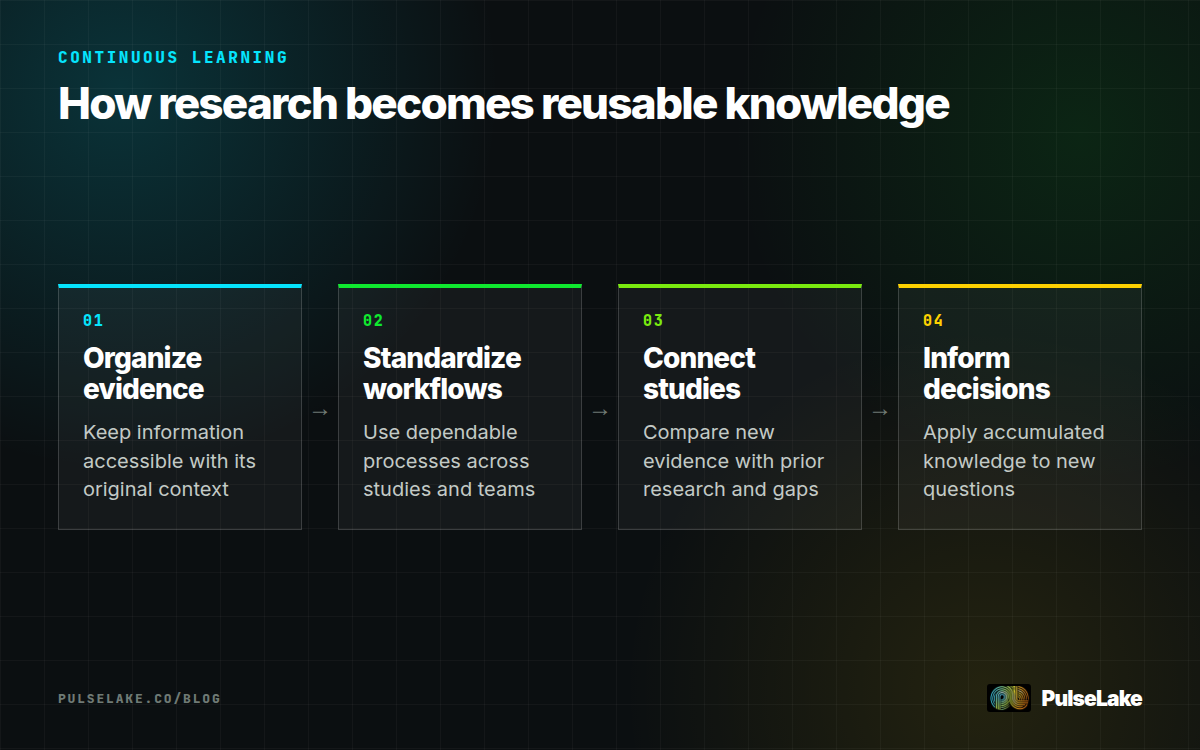 Diagram: Teams organize evidence, standardize workflows, connect studies, and use accumulated knowledge in new decisions.