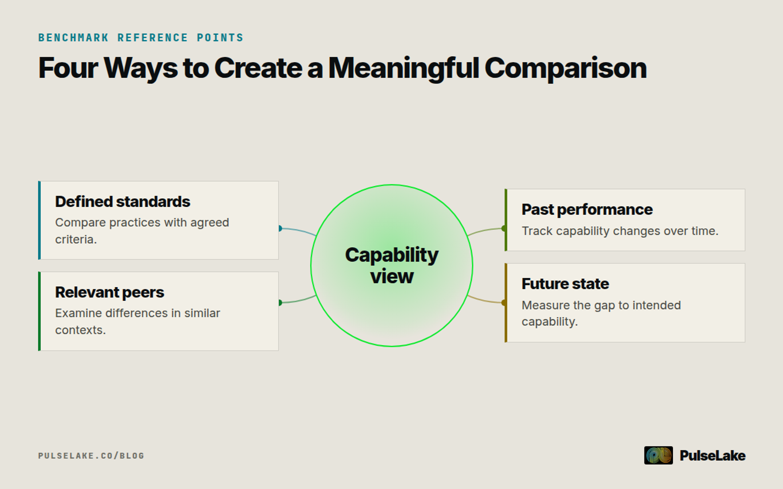 Diagram: standards, peers, history, and future states provide reference points for organizational benchmarking.