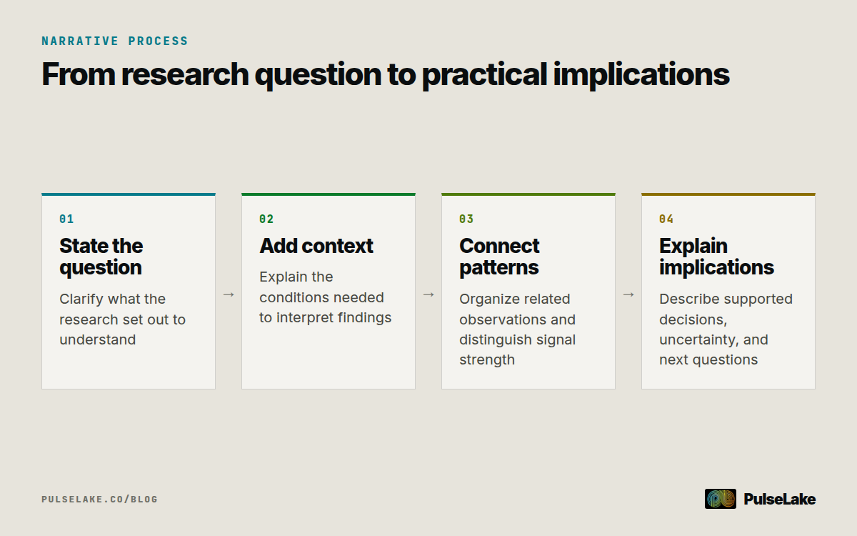 Diagram: Four steps connect a research question, context, evidence patterns, and practical implications.