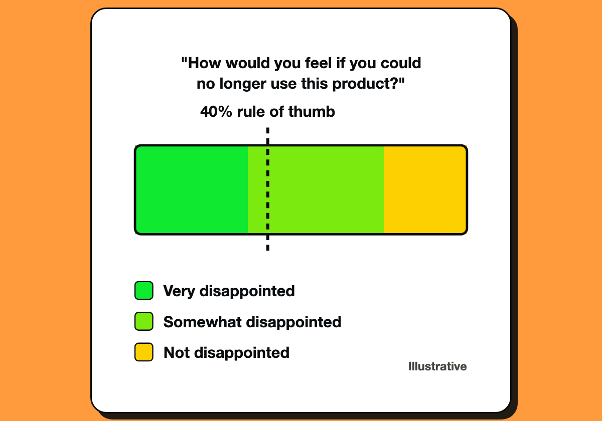 Stacked bar of survey answers with the 40 percent rule of thumb marked.