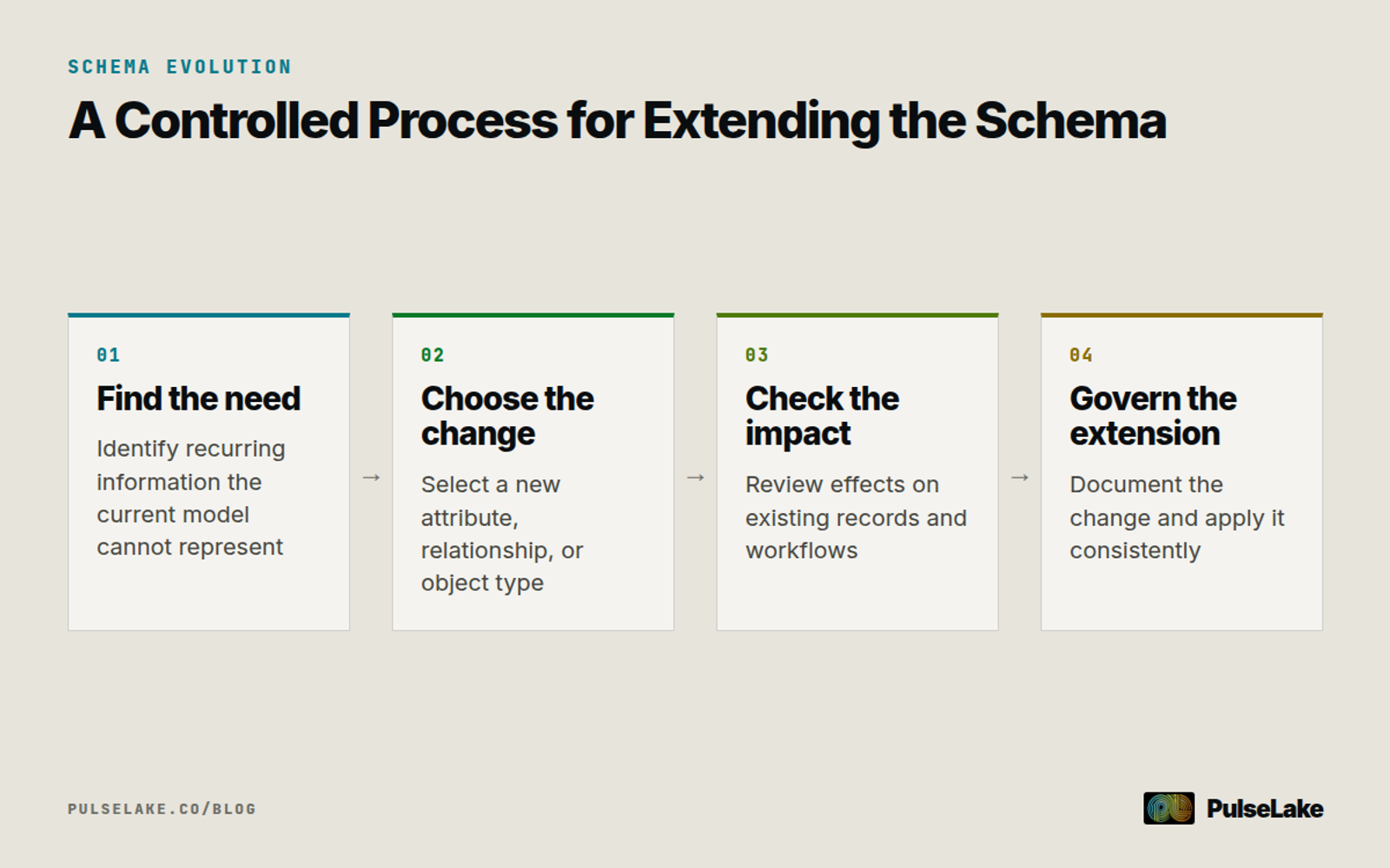 Diagram: Four steps for extending a research schema without rebuilding existing knowledge.