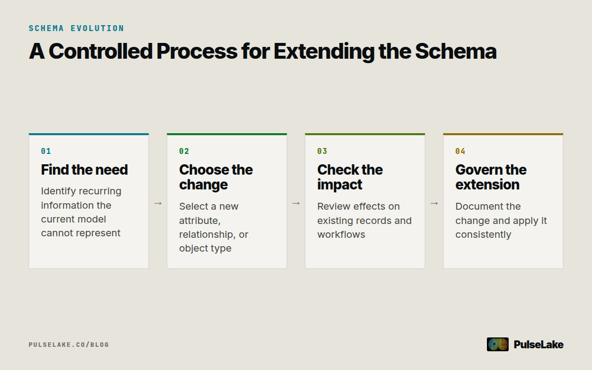 Diagram: Four steps for extending a research schema without rebuilding existing knowledge.