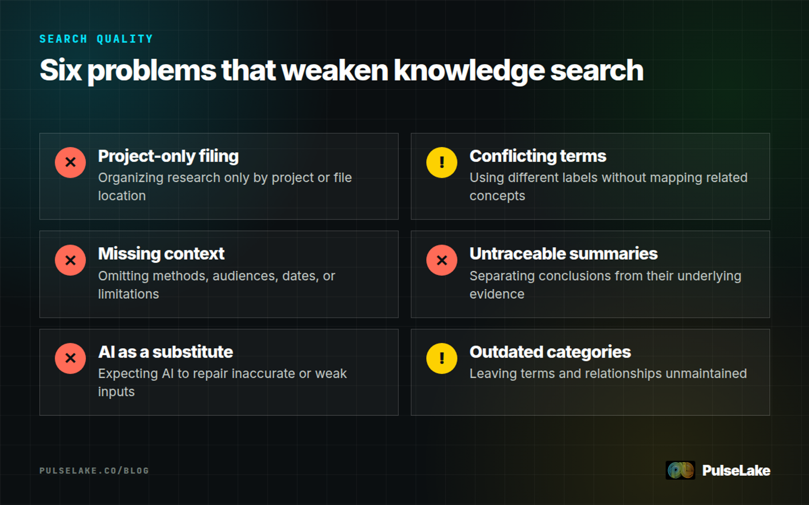 Diagram: Six organizational knowledge problems that make research harder to find, assess, and reuse.
