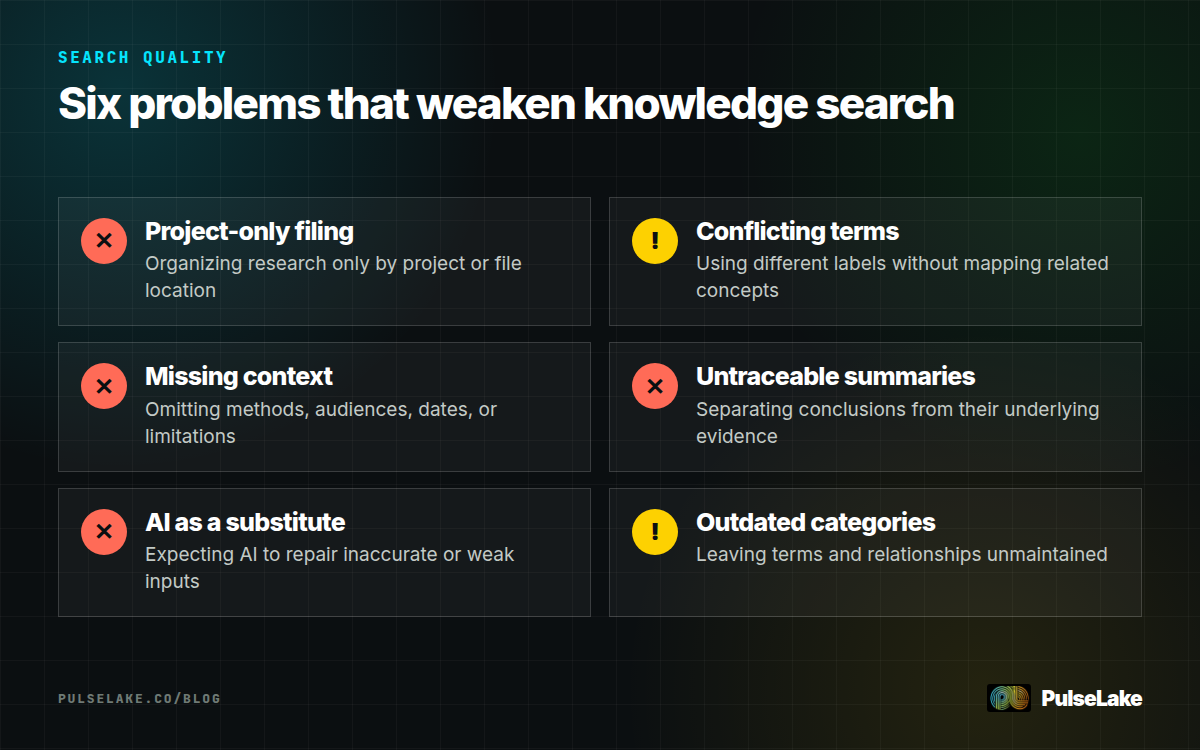 Diagram: Six organizational knowledge problems that make research harder to find, assess, and reuse.