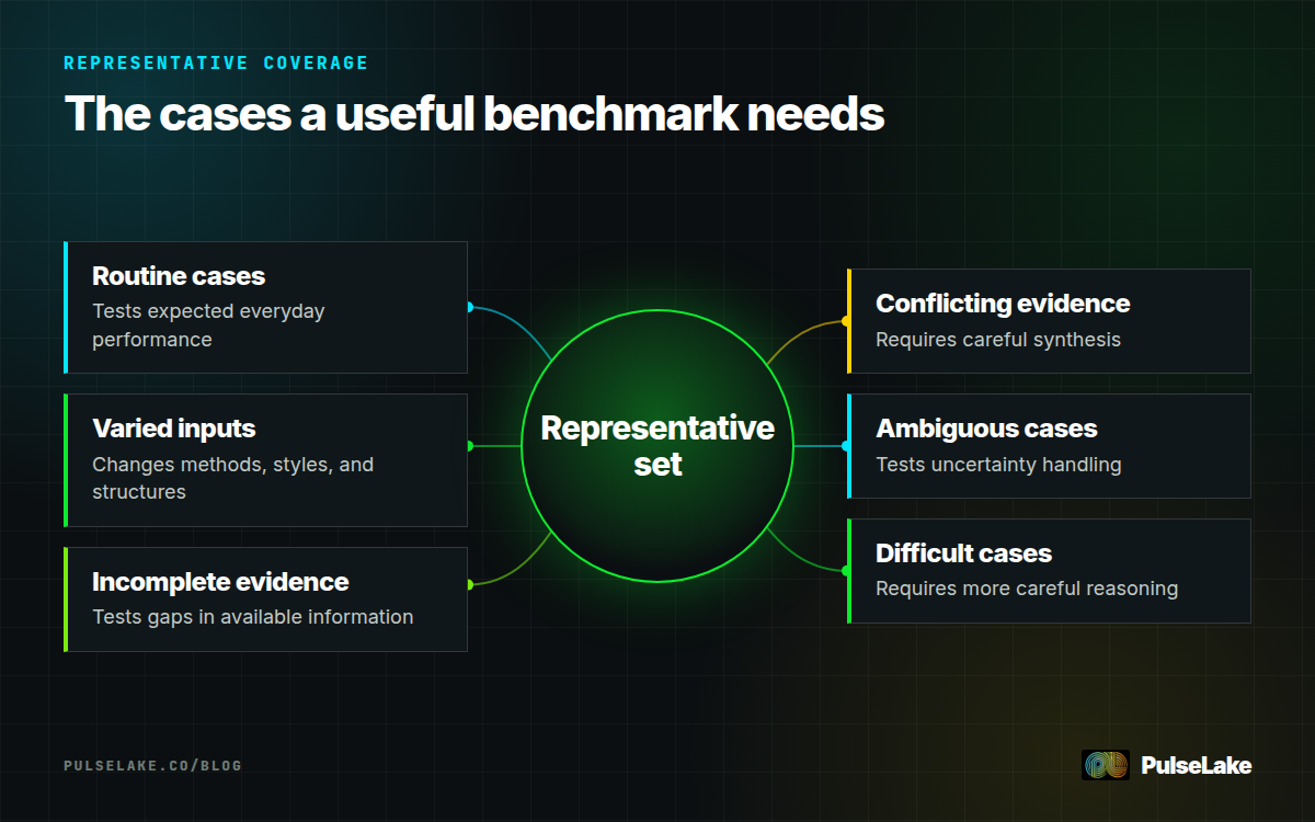 Diagram: A representative benchmark combines routine, varied, incomplete, conflicting, ambiguous, and difficult cases.
