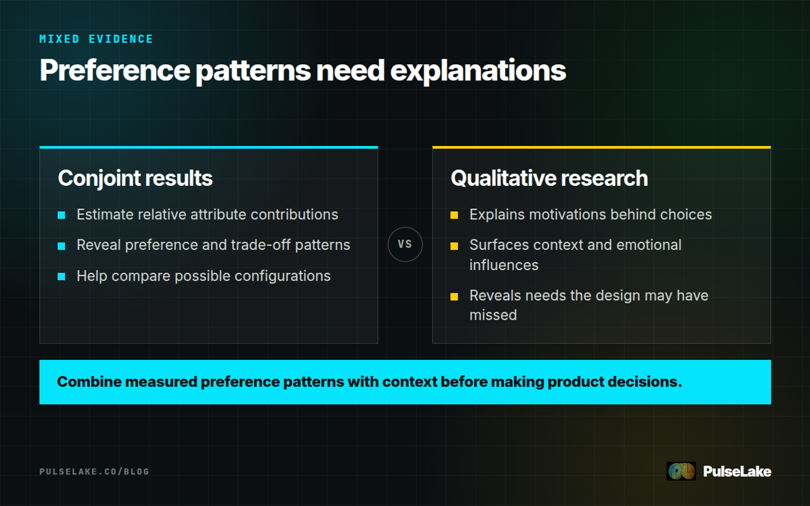 Diagram: Quantitative conjoint findings are paired with qualitative explanations of motivations and context.