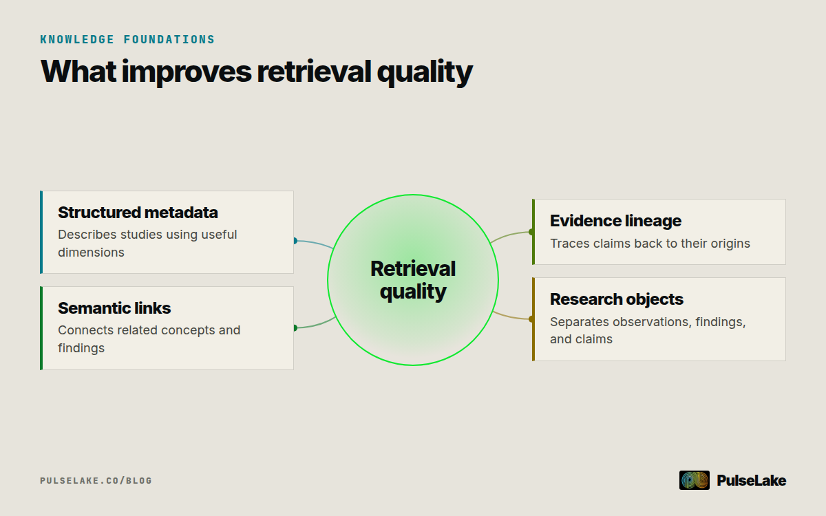 Diagram: Retrieval quality depends on metadata, semantic relationships, evidence lineage, and organized research objects.