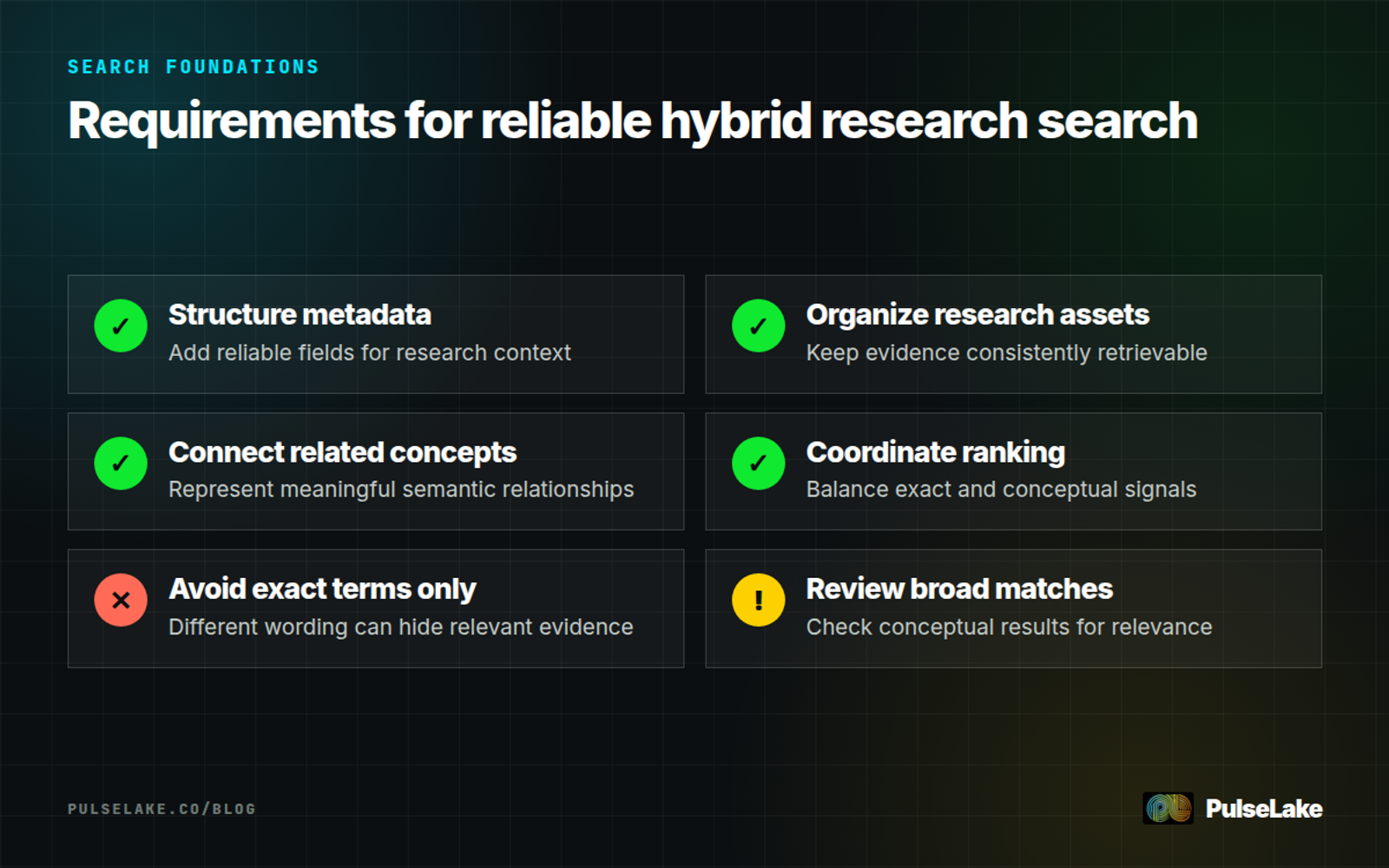 Diagram: Six practices show how to improve hybrid search precision, discovery, and evidence relevance.