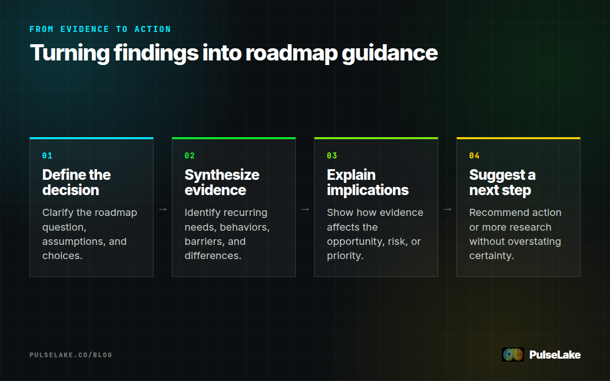 Diagram: Four steps connect a roadmap decision to evidence, implications, and an appropriate next step.