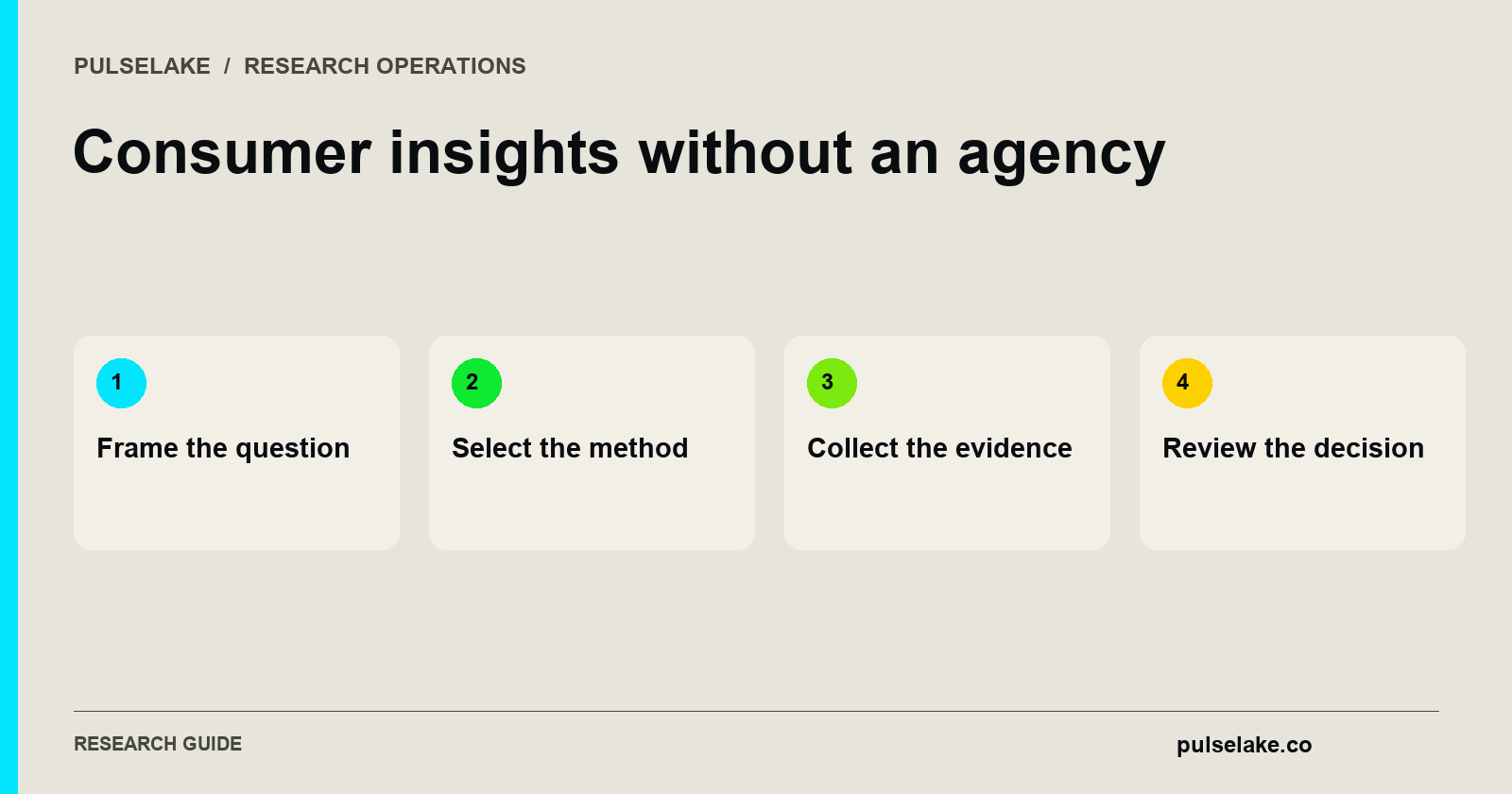 Consumer insights without an agency: Frame the question, Select the method, Collect the evidence, Review the decision.