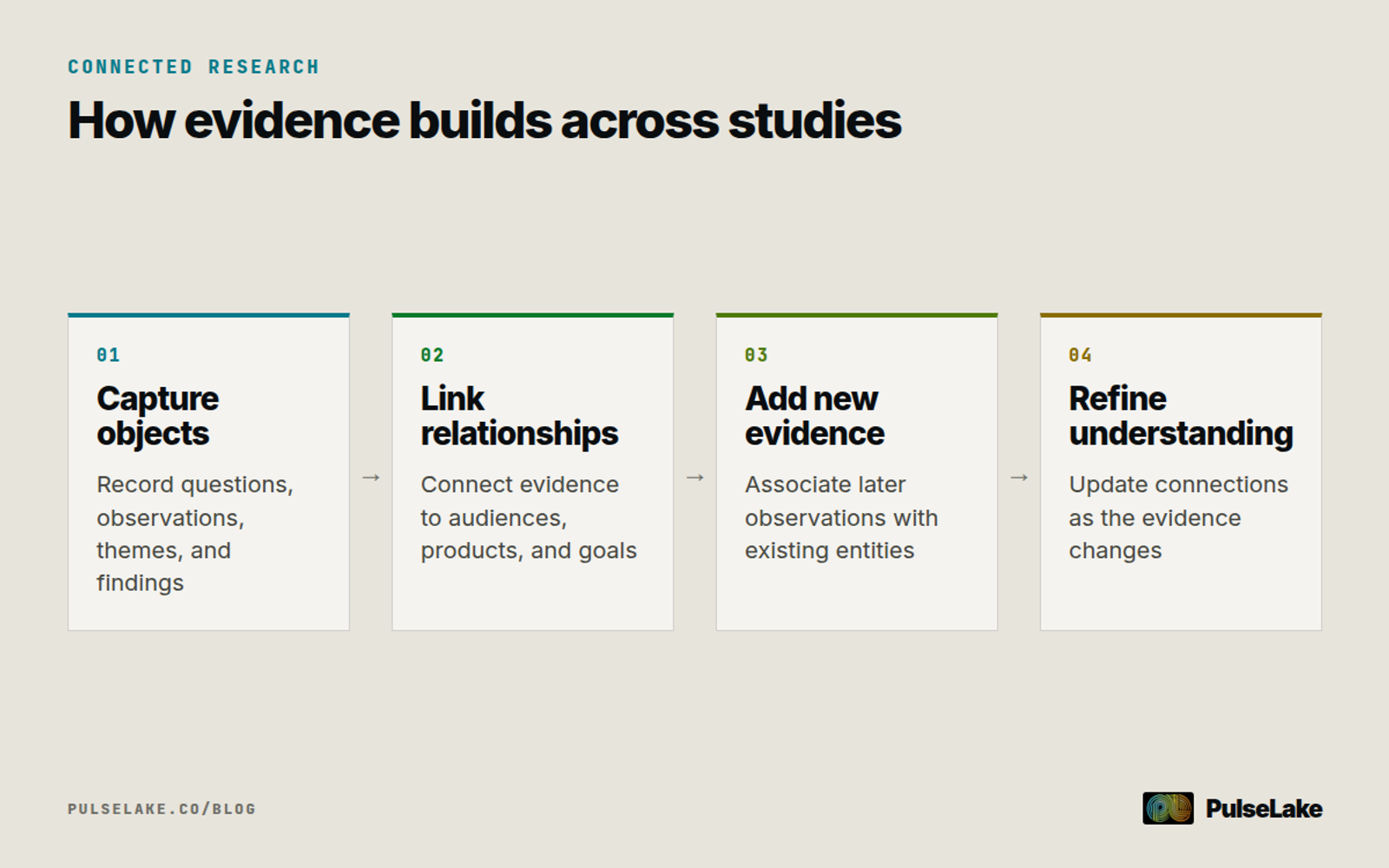 Diagram: Four steps show research objects being captured, linked, expanded with new evidence, and refined over time.