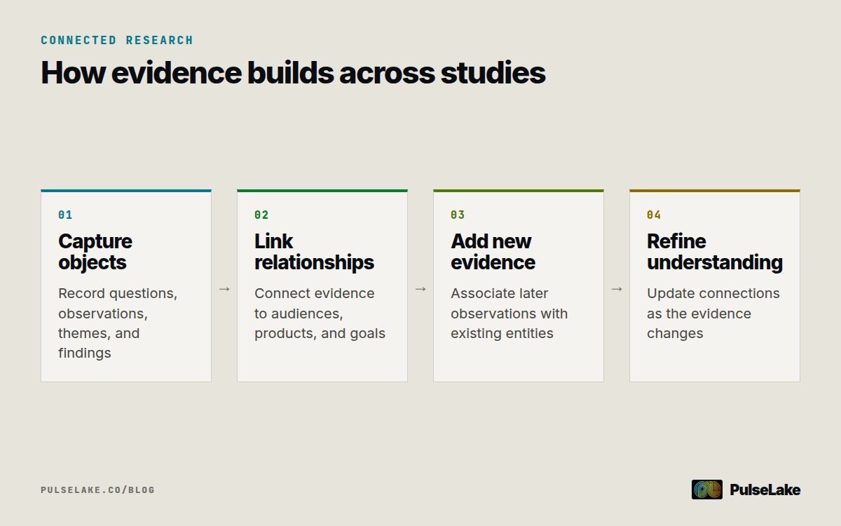 Diagram: Four steps show research objects being captured, linked, expanded with new evidence, and refined over time.