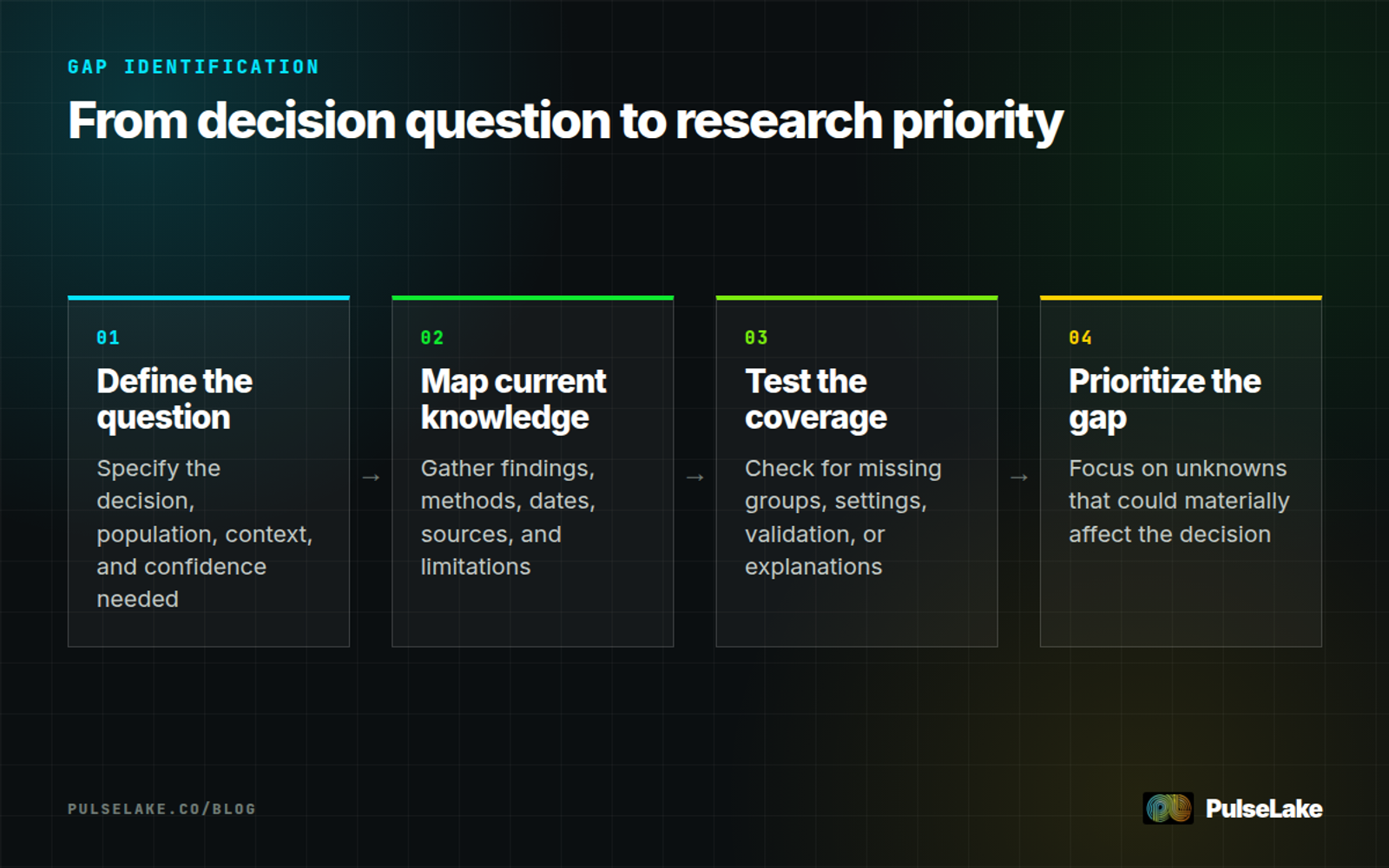 Diagram: Four steps for identifying and prioritizing missing research evidence.