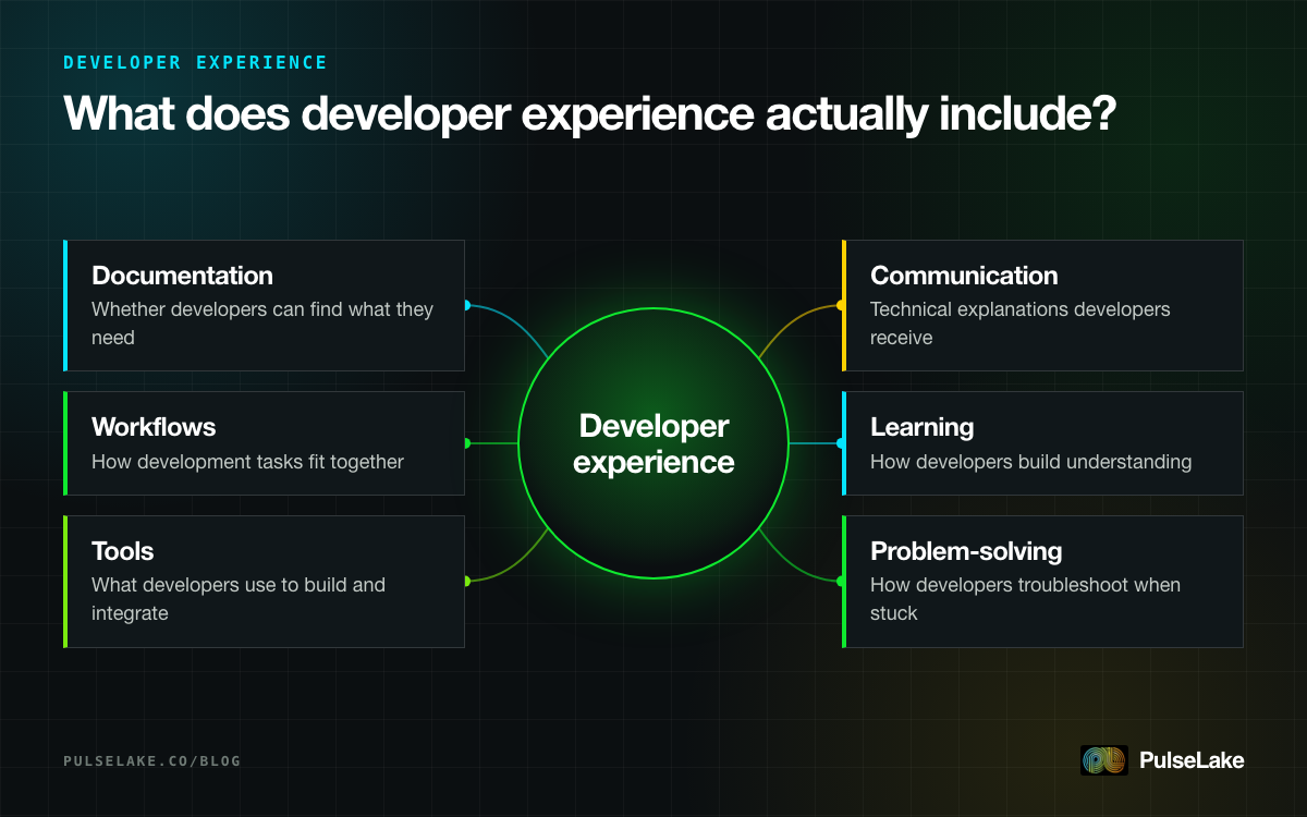 Diagram: six components of developer experience around a central hub, from documentation to problem-solving