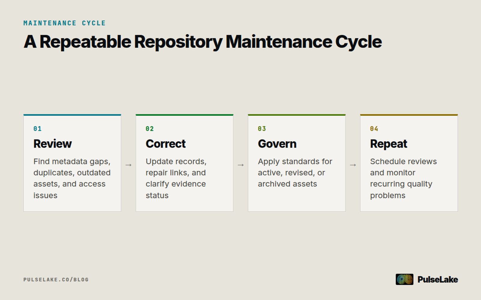Diagram: Four stages for reviewing, correcting, governing, and repeatedly maintaining a research repository