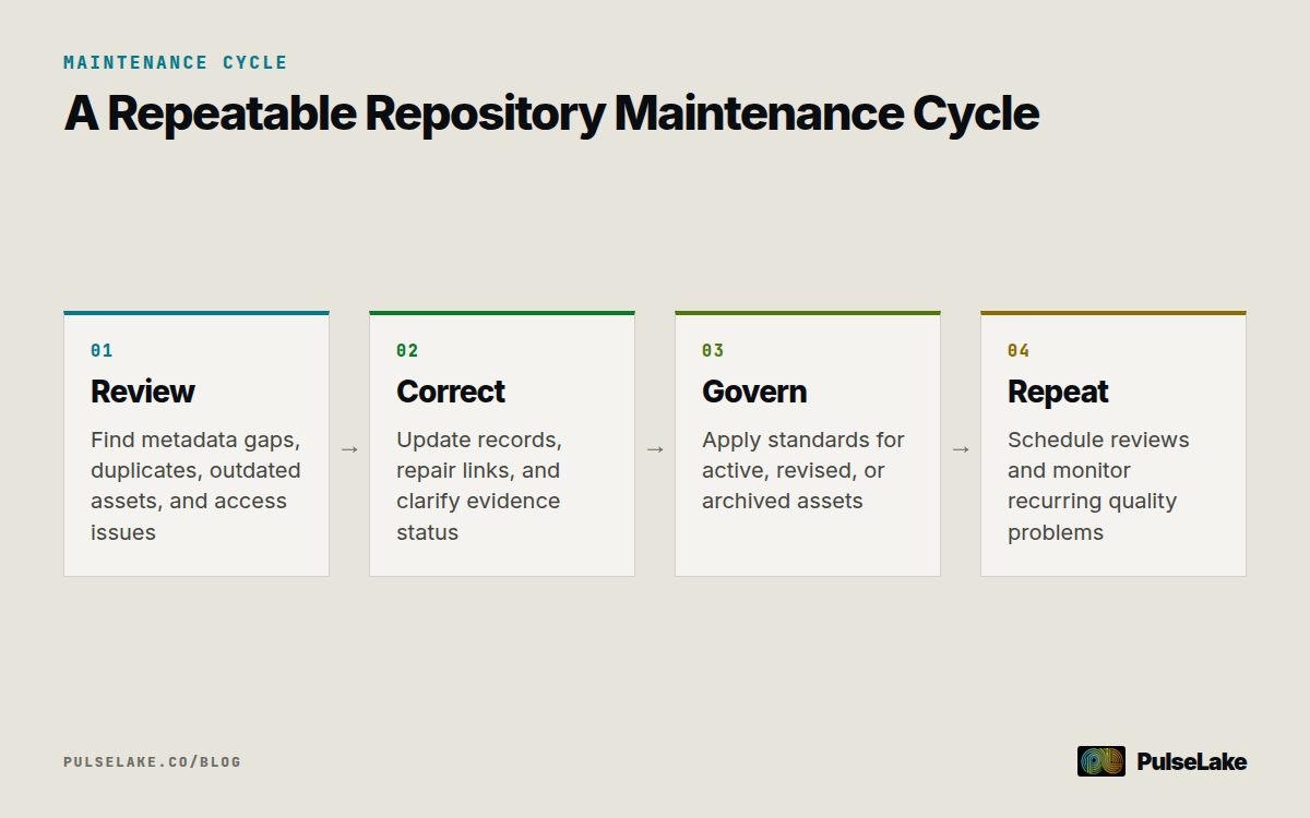 Diagram: Four stages for reviewing, correcting, governing, and repeatedly maintaining a research repository