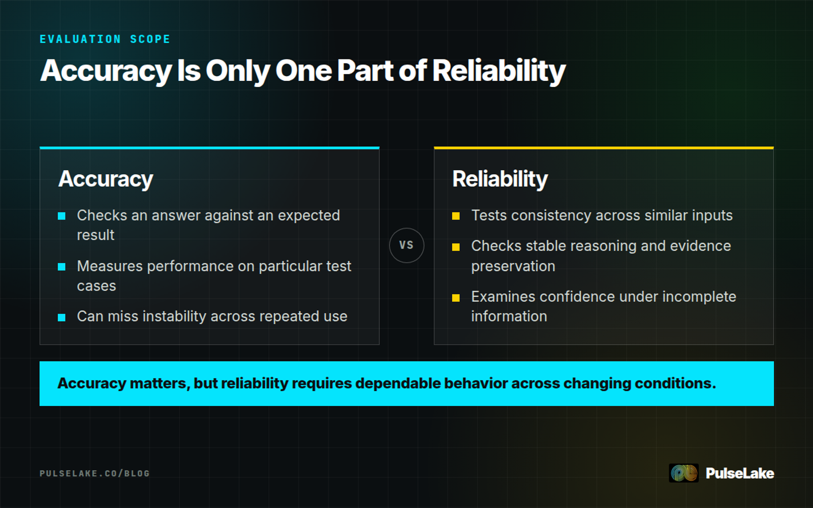Diagram: Accuracy checks correctness on a test, while reliability checks stable behavior across realistic variation.