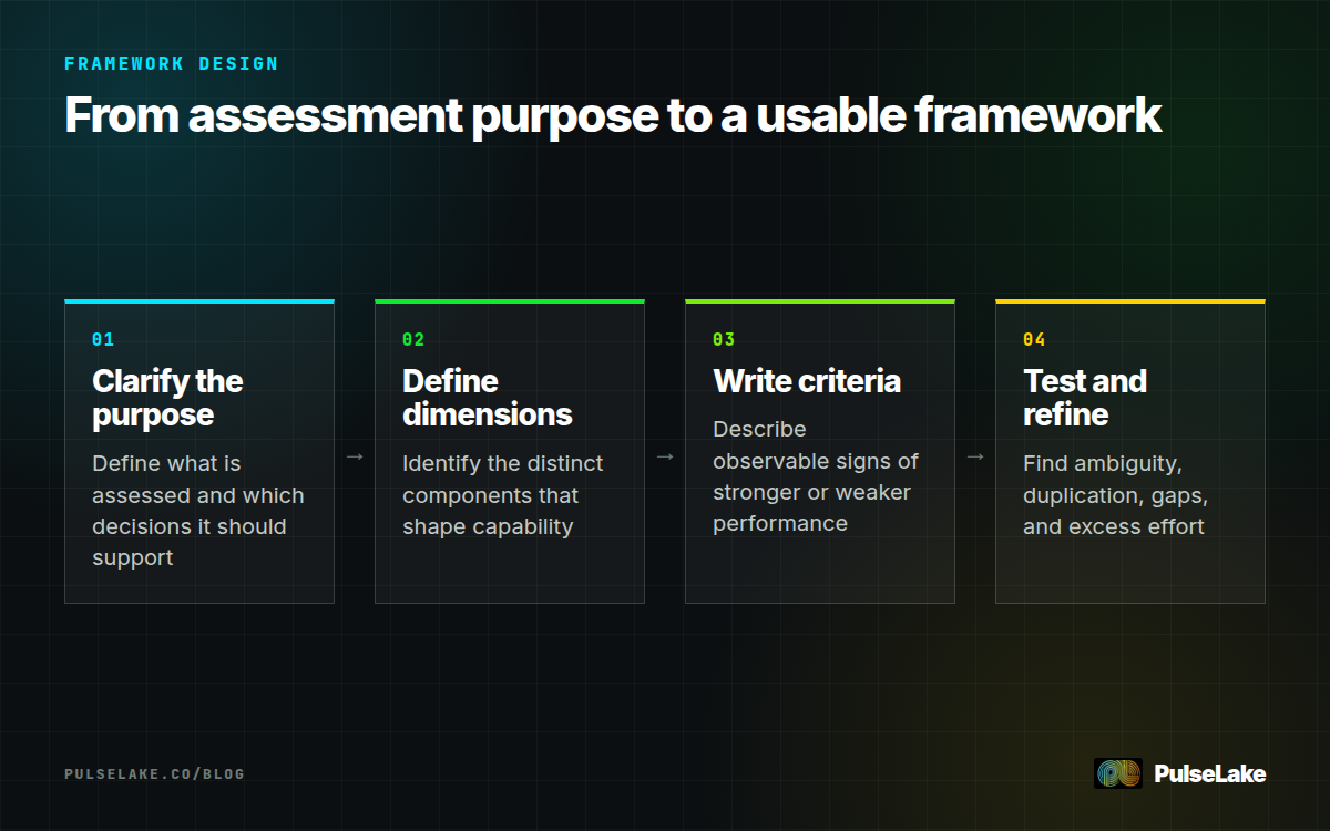 Diagram: Four steps for defining the purpose, dimensions, criteria, and refinements of an assessment framework.
