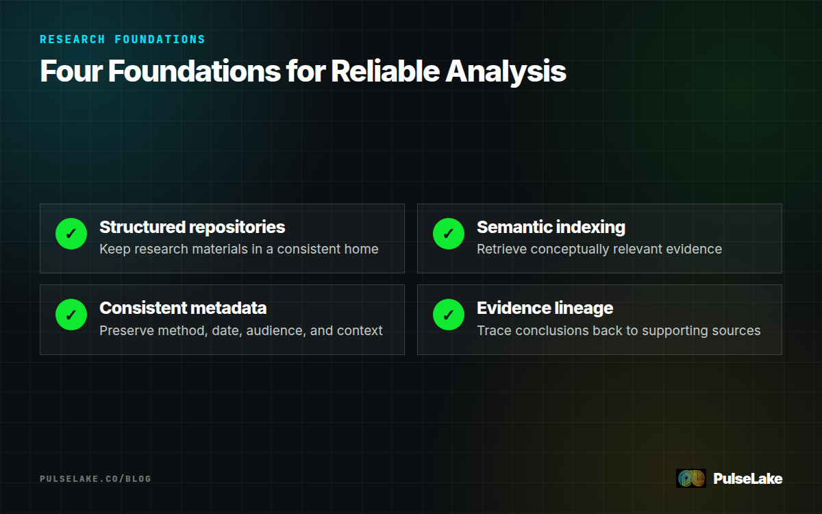 Diagram: Reliable multi-document analysis requires repositories, semantic indexing, metadata, and evidence lineage.