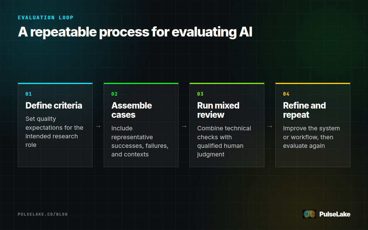 Diagram: Four stages move from quality criteria and test cases through mixed review to refinement.