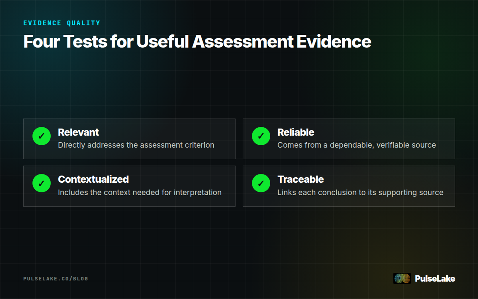 Diagram: Four qualities that make assessment evidence useful, including relevance, reliability, context, and traceability.