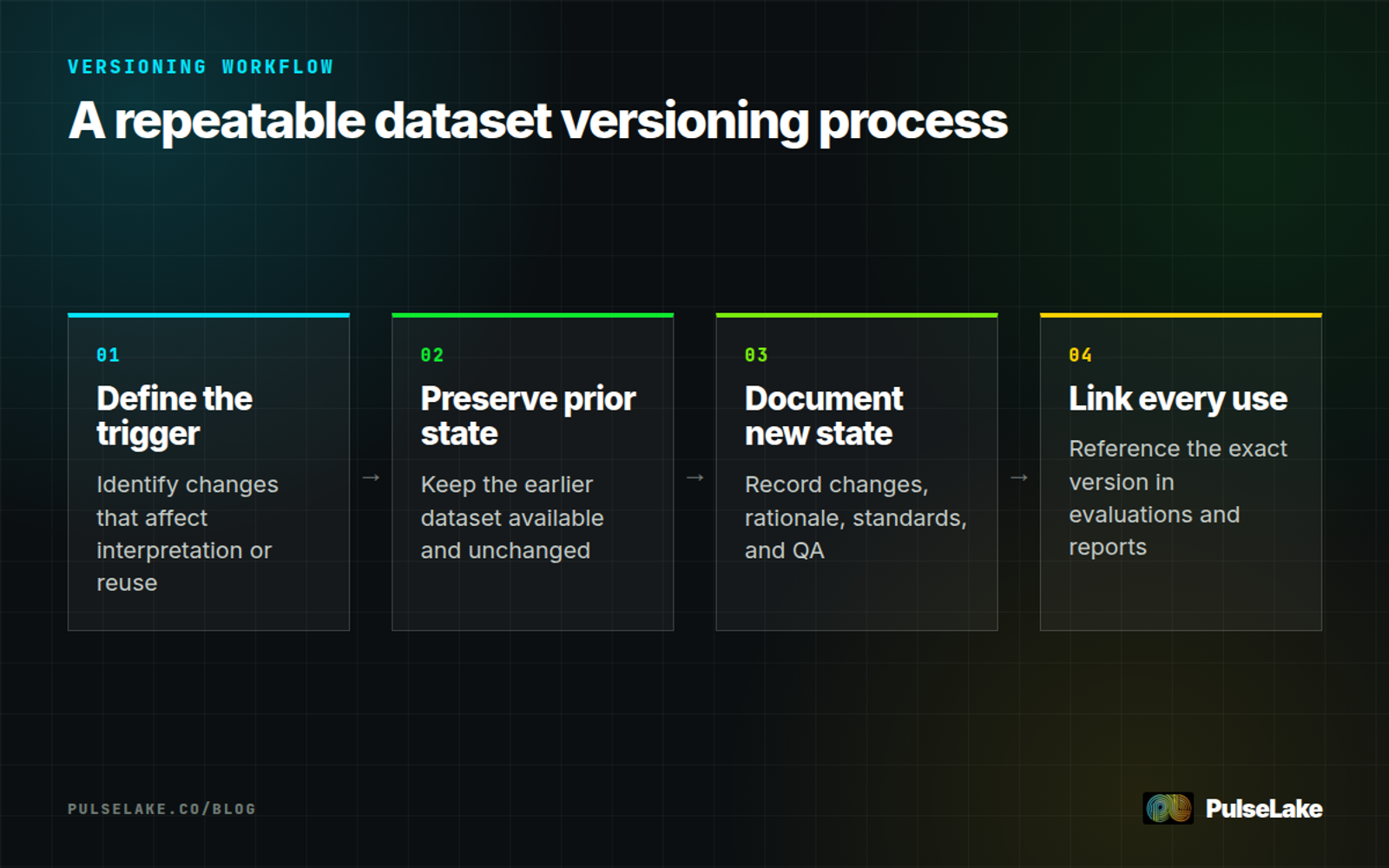 Diagram: Four steps for managing dataset versions, from defining a trigger to linking the version with its uses.
