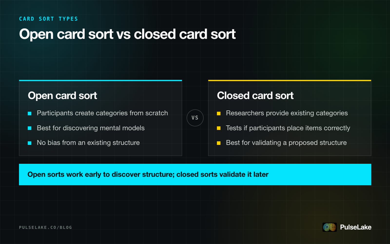 Diagram: comparing open card sorts, which discover categories, with closed card sorts, which validate an existing structure
