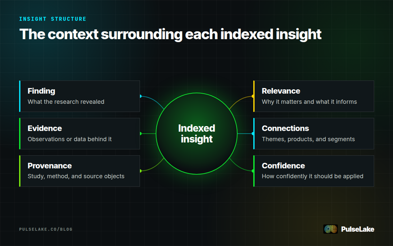 Diagram: An indexed insight connected to its finding, evidence, source, relevance, categories, and confidence.