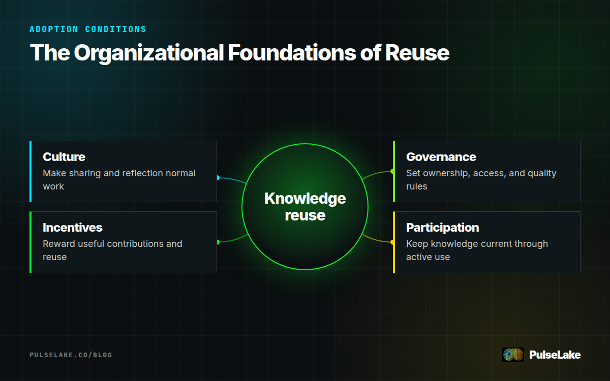 Diagram: Culture, incentives, governance, and participation support organizational knowledge reuse.