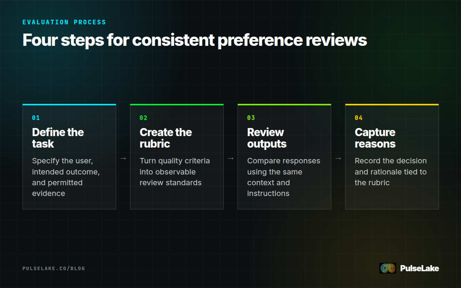 Diagram: Define the task, create a rubric, compare outputs consistently, and capture reviewer reasons.
