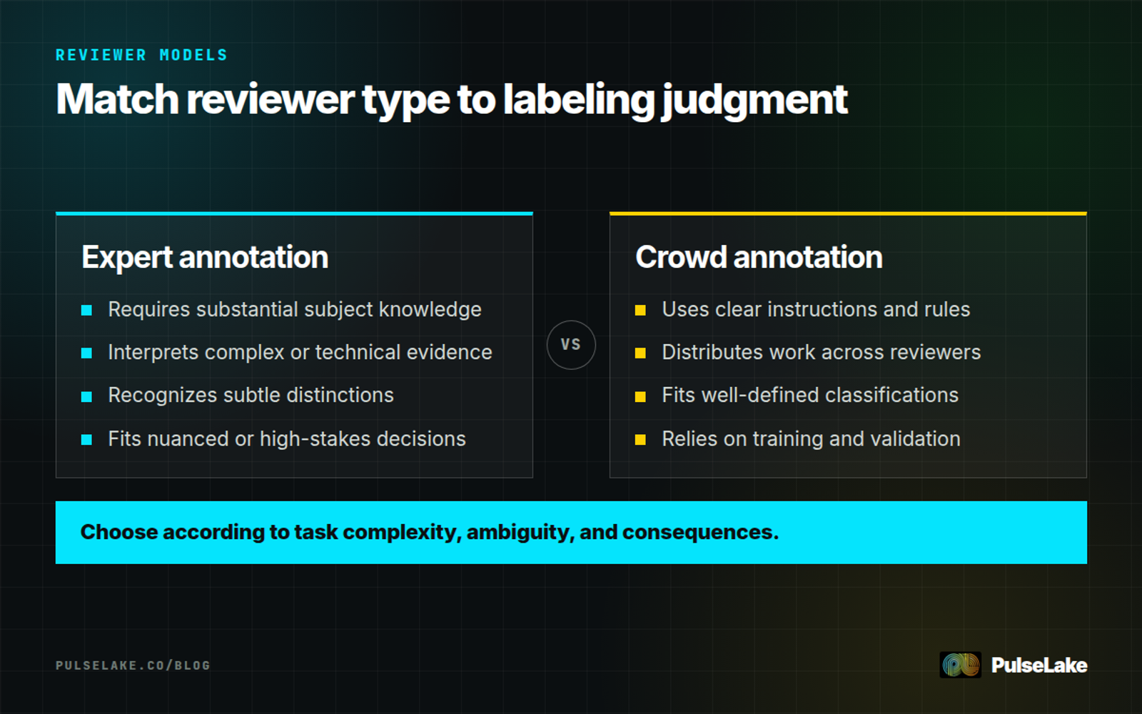 Diagram: Experts handle nuanced specialist judgments, while crowd annotators handle clear, distributed labeling tasks.