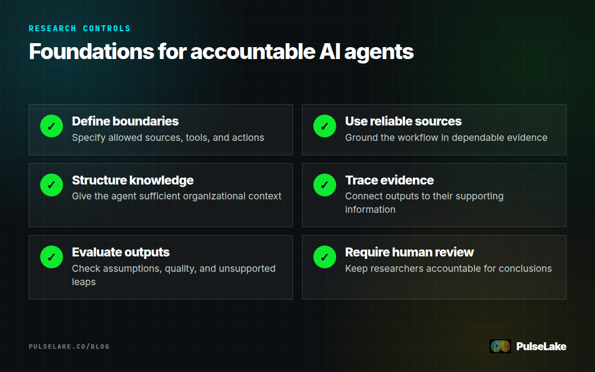 Diagram: Six controls help research AI agents produce grounded, traceable, and reviewable outputs.