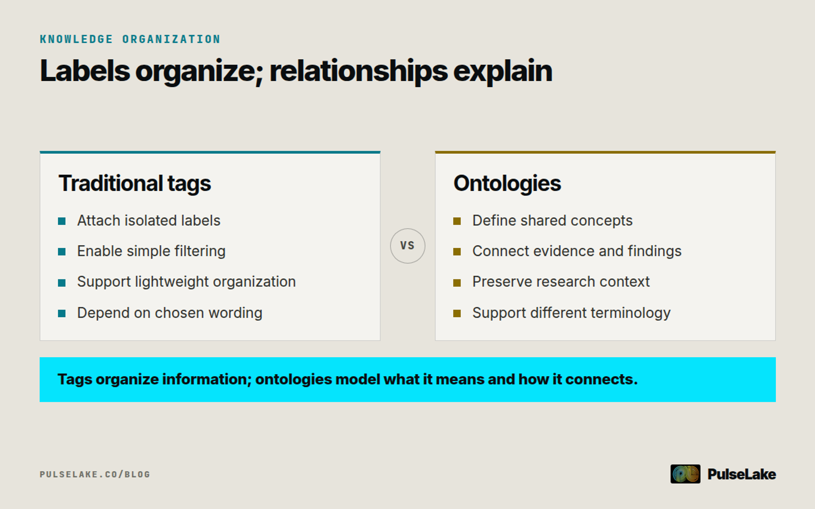 Diagram: Tags categorize research items, while ontologies define concepts and relationships among evidence, findings, and themes.