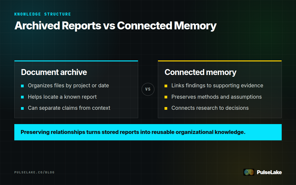 Diagram: Document archives preserve files, while connected memory links evidence, context, findings, and decisions.