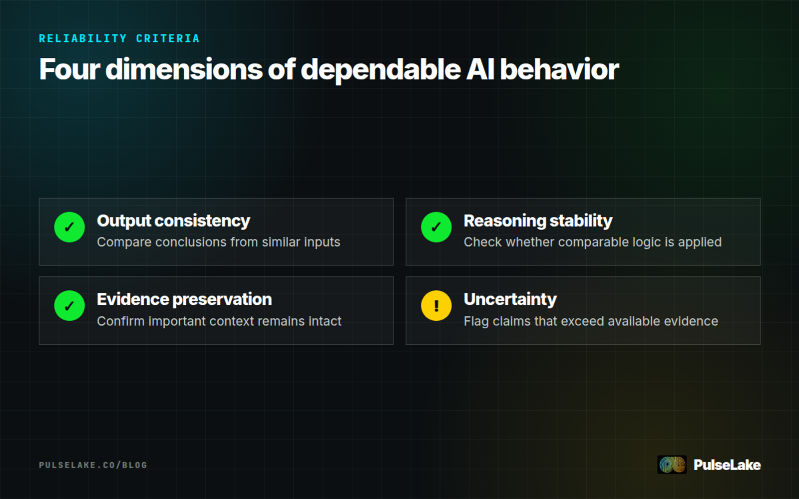 Diagram: Four criteria for evaluating AI reliability across varied research tasks and evidence.