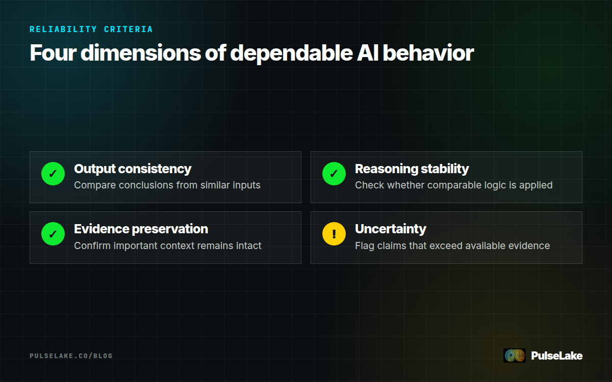 Diagram: Four criteria for evaluating AI reliability across varied research tasks and evidence.