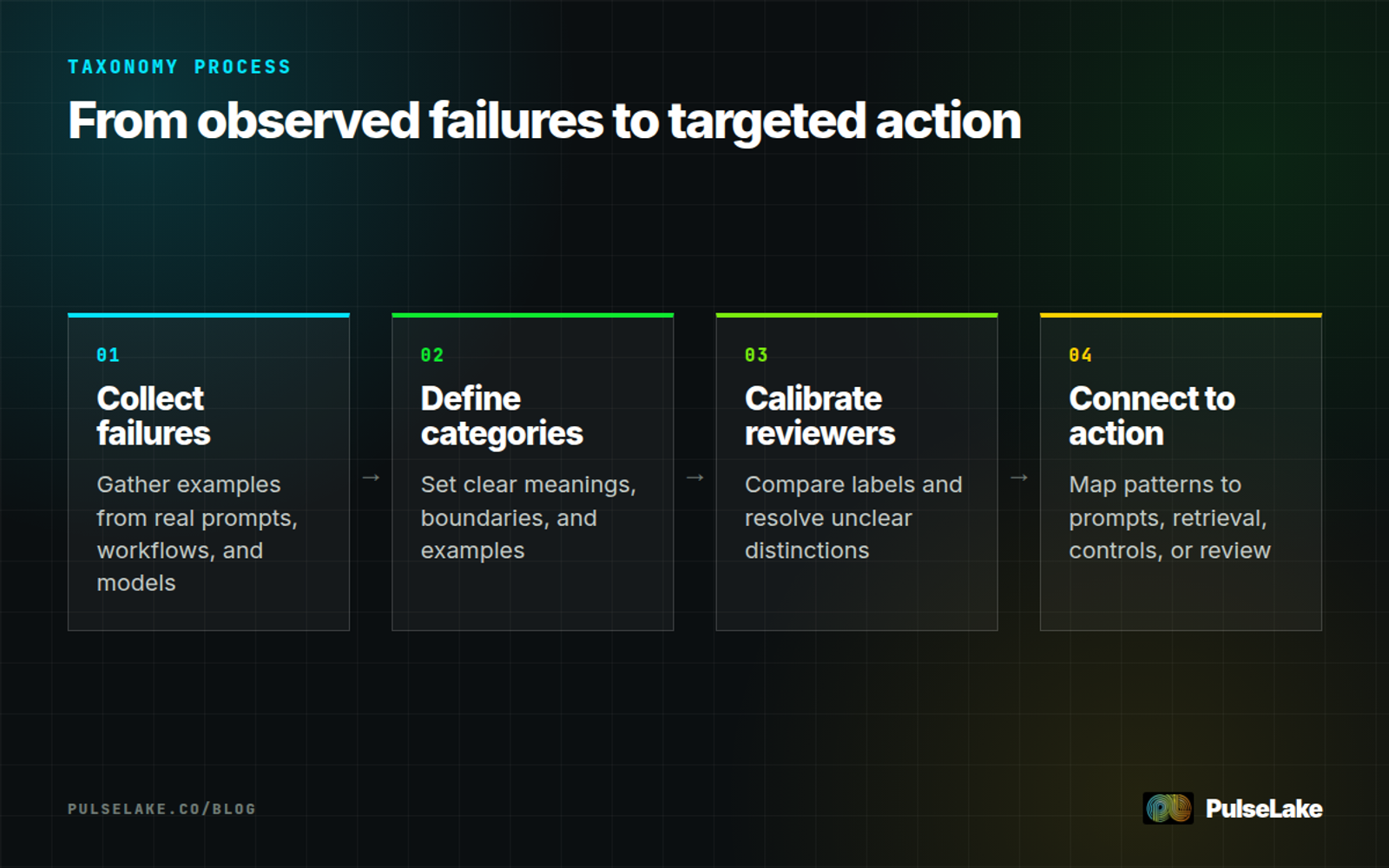 Diagram: Four steps for collecting AI failures, defining categories, calibrating reviewers, and connecting labels to action