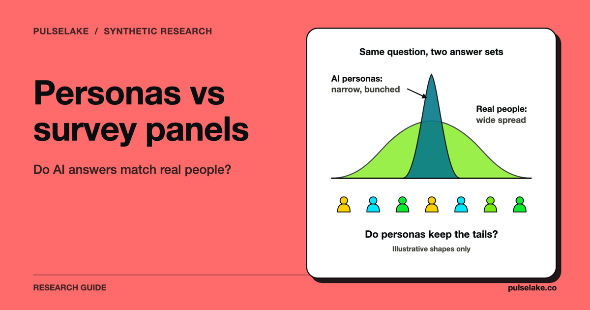 Two answer distributions: a wide curve for real people and a narrow spike for AI personas.