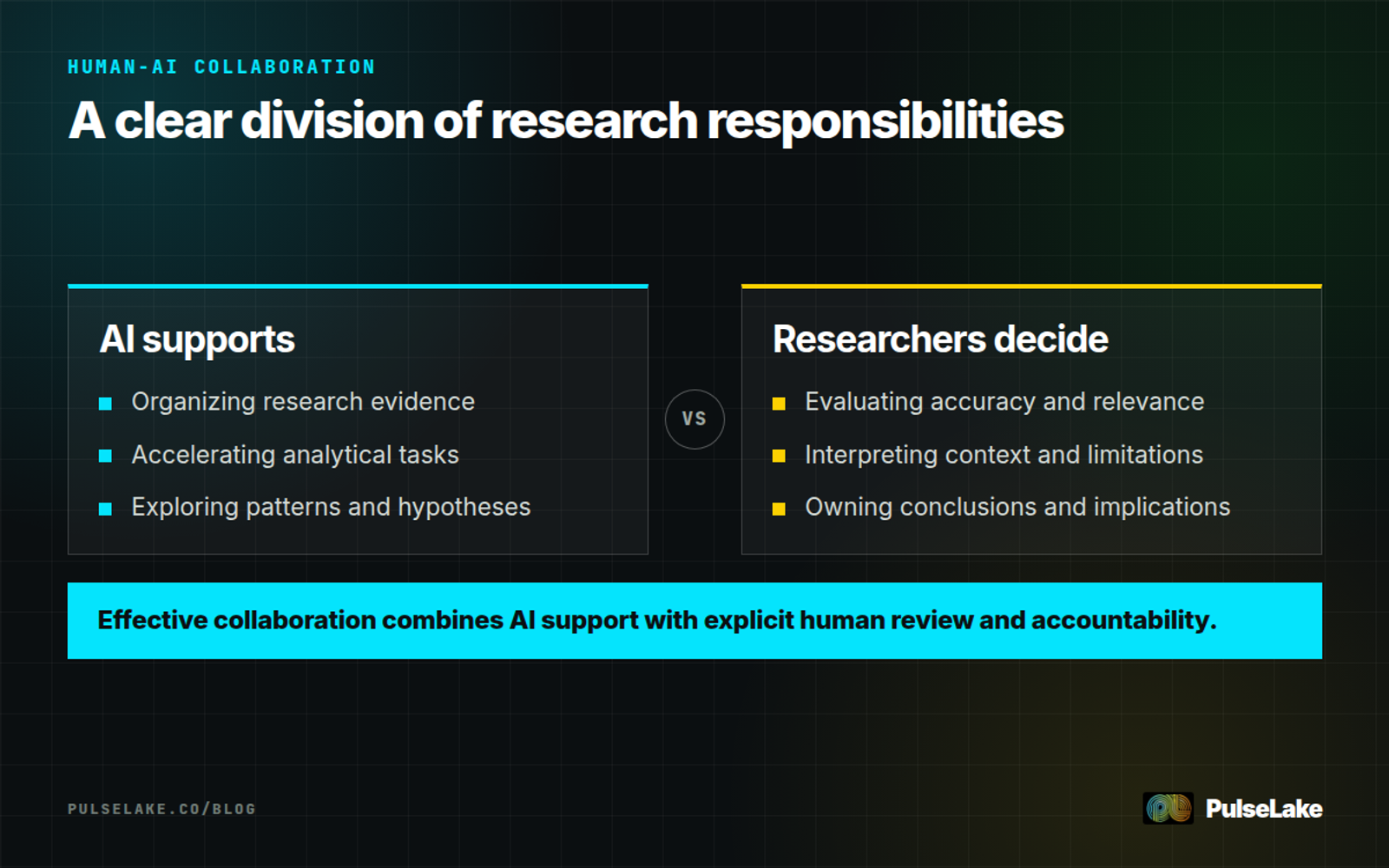 Diagram: AI supports organization and exploration while researchers evaluate context, limitations, and implications.