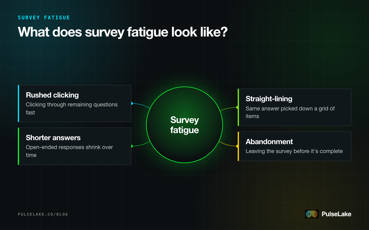 Diagram: four signs of survey fatigue, from rushed clicking to abandonment, around the central idea of fatigue