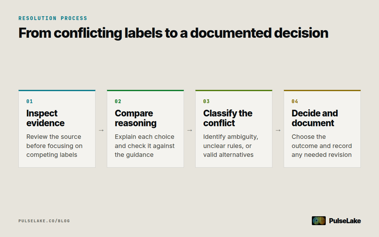 Diagram: Four steps for reviewing evidence, comparing reasoning, classifying conflict, and documenting the resolution.