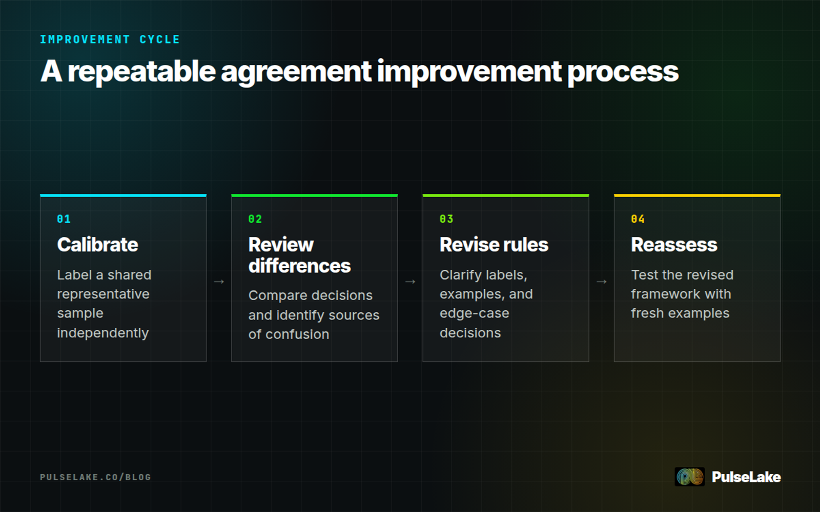 Diagram: Teams calibrate reviewers, inspect disagreements, revise the framework, and reassess agreement with fresh examples.