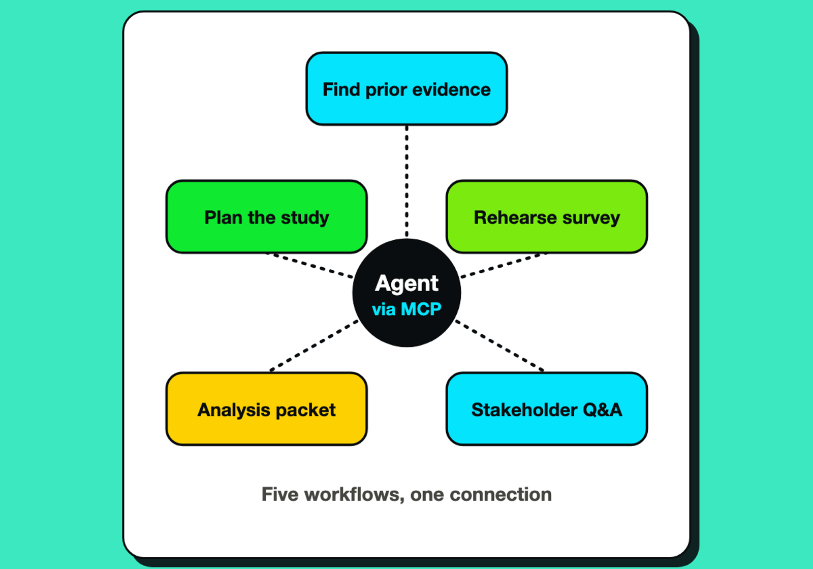 An agent hub connected through MCP to five research workflows.