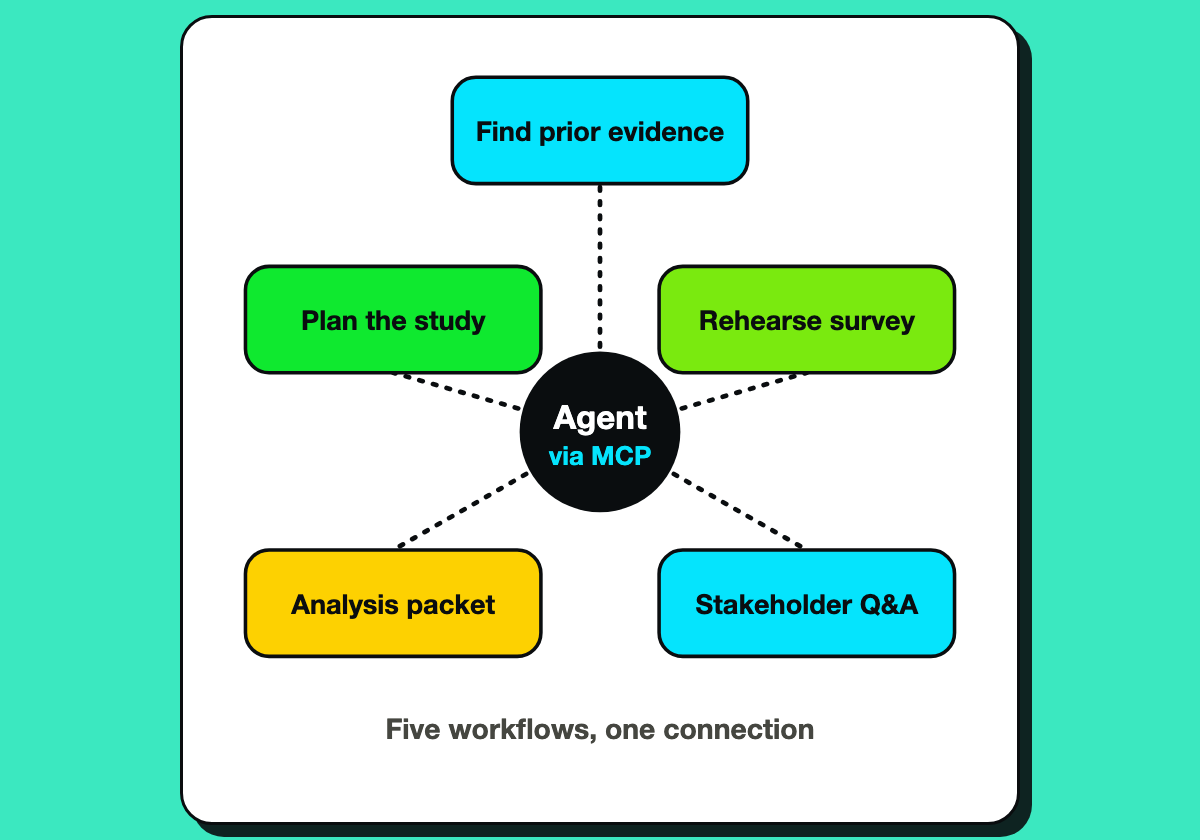 An agent hub connected through MCP to five research workflows.