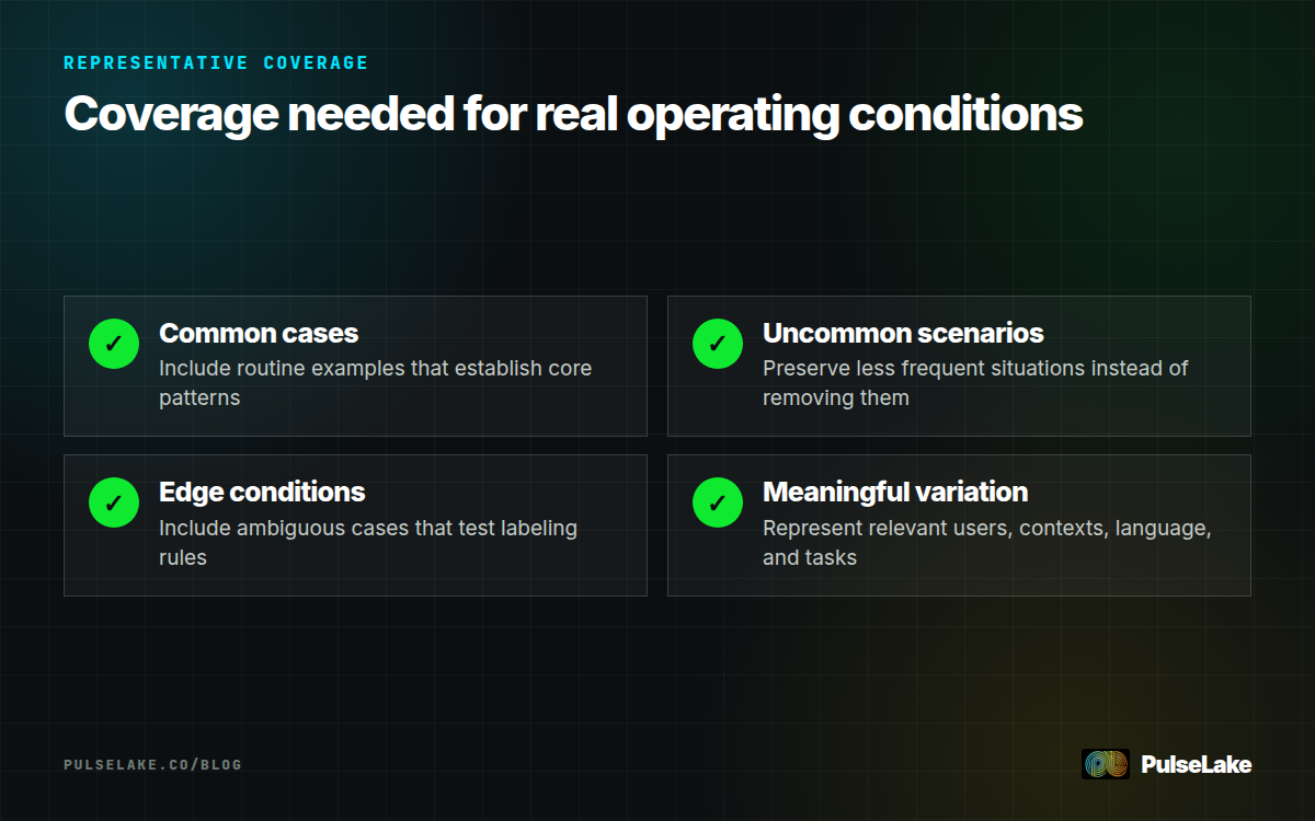 Diagram: A checklist covering common cases, uncommon scenarios, edge conditions, and meaningful variation.