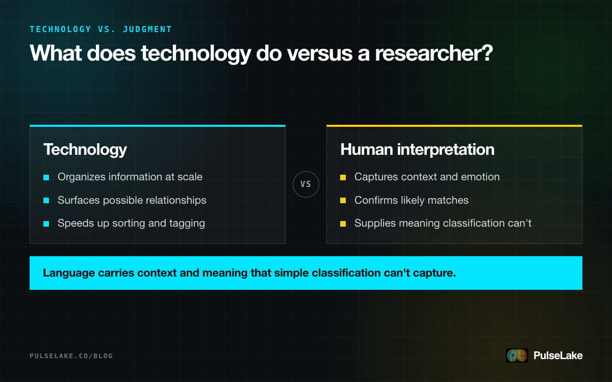 Diagram: comparing what technology handles in coding against what human interpretation still has to supply