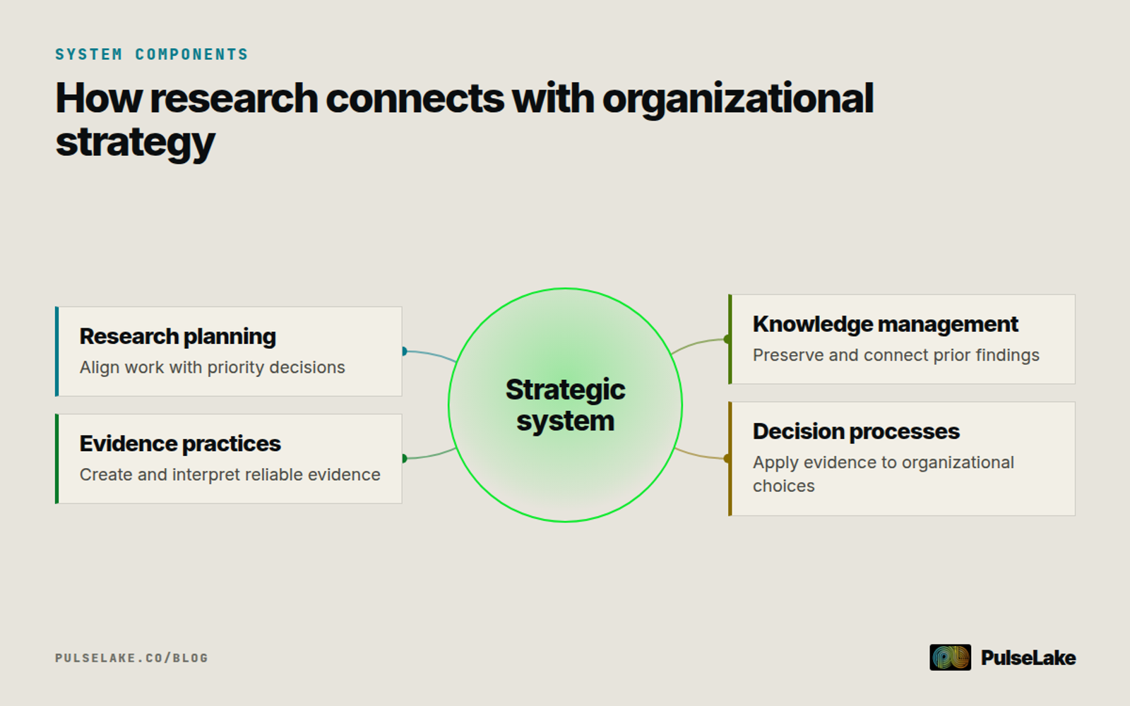 Diagram: Four connected components of a strategic research system surrounding the central system.