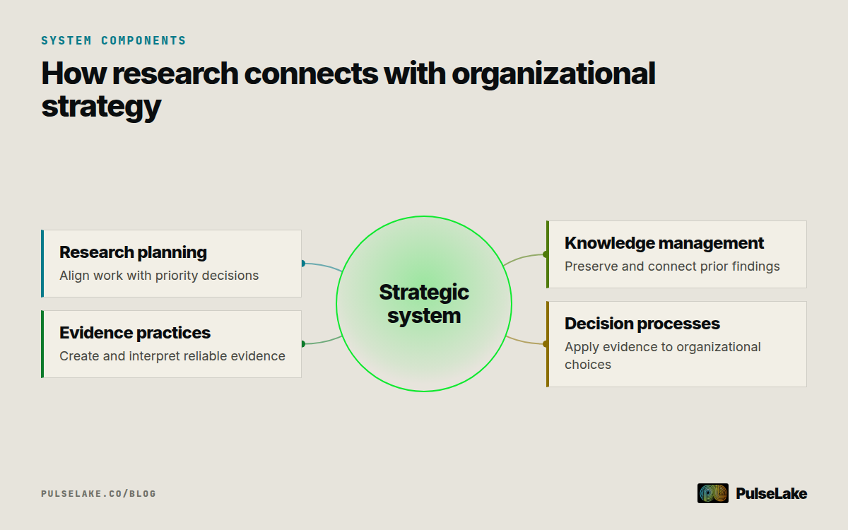 Diagram: Four connected components of a strategic research system surrounding the central system.