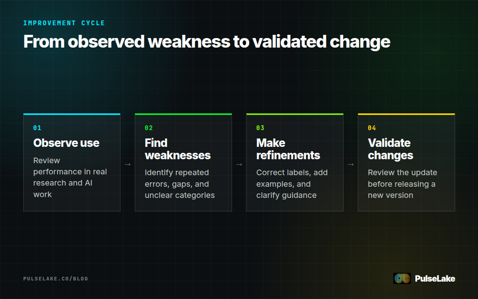 Diagram: Four steps for observing dataset use, finding weaknesses, making refinements, and validating changes.